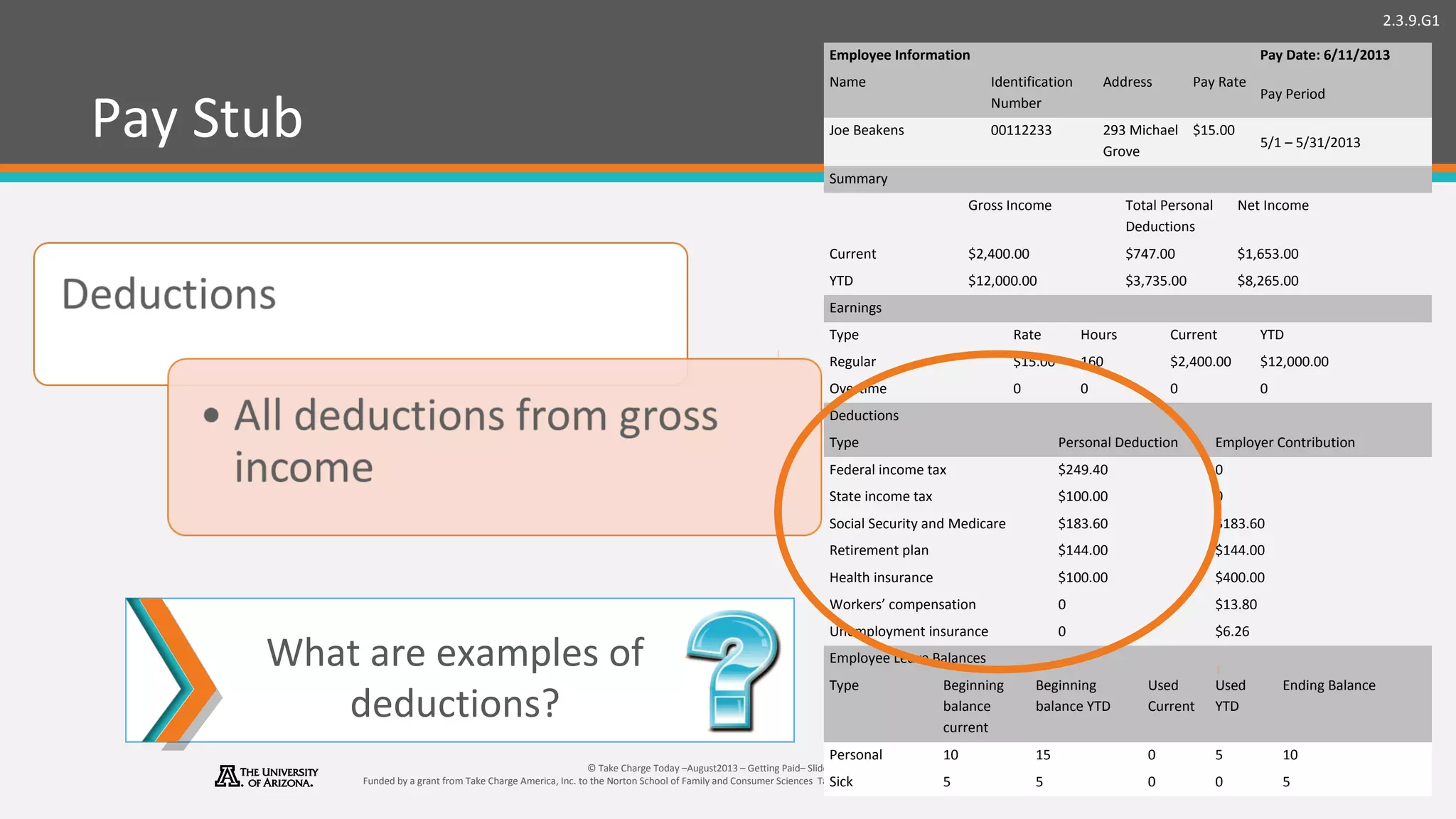 2.3.9.G1
© Take Charge Today –August2013 – Getting Paid– Slide 26
Funded by a grant from Take Charge America, Inc. to the Norton School of Family and Consumer Sciences Take Charge America Institute at the University of Arizona
Pay Stub
What are examples of
deductions?
Employee Information Pay Date: 6/11/2013
Name Identification
Number
Address Pay Rate
Pay Period
Joe Beakens 00112233 293 Michael
Grove
$15.00
5/1 – 5/31/2013
Summary
Gross Income Total Personal
Deductions
Net Income
Current $2,400.00 $747.00 $1,653.00
YTD $12,000.00 $3,735.00 $8,265.00
Earnings
Type Rate Hours Current YTD
Regular $15.00 160 $2,400.00 $12,000.00
Overtime 0 0 0 0
Deductions
Type Personal Deduction Employer Contribution
Federal income tax $249.40 0
State income tax $100.00 0
Social Security and Medicare $183.60 $183.60
Retirement plan $144.00 $144.00
Health insurance $100.00 $400.00
Workers’ compensation 0 $13.80
Unemployment insurance 0 $6.26
Employee Leave Balances
Type Beginning
balance
current
Beginning
balance YTD
Used
Current
Used
YTD
Ending Balance
Personal 10 15 0 5 10
Sick 5 5 0 0 5
 
