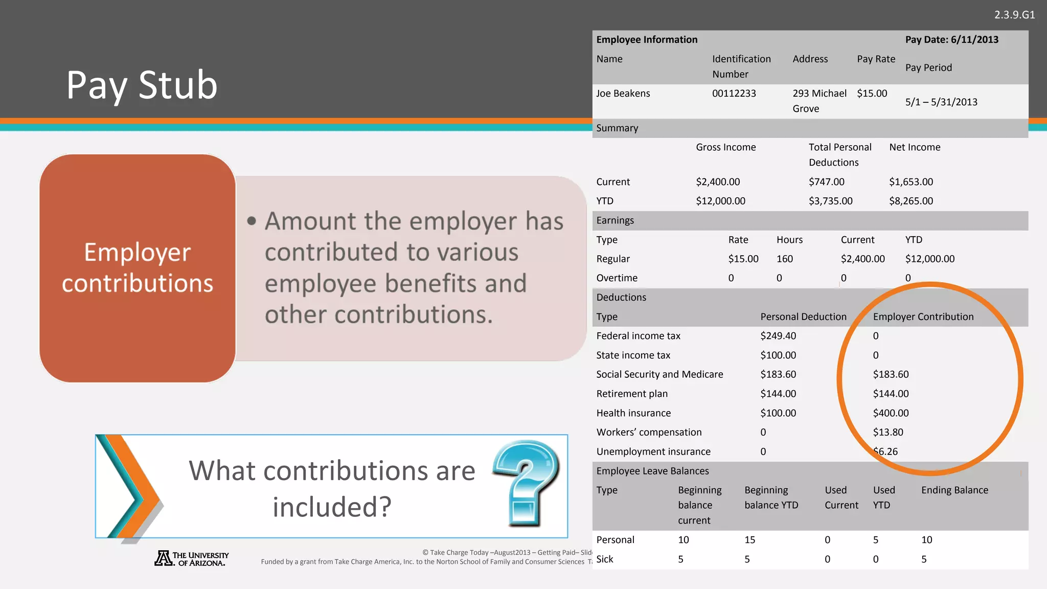 2.3.9.G1
© Take Charge Today –August2013 – Getting Paid– Slide 27
Funded by a grant from Take Charge America, Inc. to the Norton School of Family and Consumer Sciences Take Charge America Institute at the University of Arizona
Pay Stub
What contributions are
included?
Employee Information Pay Date: 6/11/2013
Name Identification
Number
Address Pay Rate
Pay Period
Joe Beakens 00112233 293 Michael
Grove
$15.00
5/1 – 5/31/2013
Summary
Gross Income Total Personal
Deductions
Net Income
Current $2,400.00 $747.00 $1,653.00
YTD $12,000.00 $3,735.00 $8,265.00
Earnings
Type Rate Hours Current YTD
Regular $15.00 160 $2,400.00 $12,000.00
Overtime 0 0 0 0
Deductions
Type Personal Deduction Employer Contribution
Federal income tax $249.40 0
State income tax $100.00 0
Social Security and Medicare $183.60 $183.60
Retirement plan $144.00 $144.00
Health insurance $100.00 $400.00
Workers’ compensation 0 $13.80
Unemployment insurance 0 $6.26
Employee Leave Balances
Type Beginning
balance
current
Beginning
balance YTD
Used
Current
Used
YTD
Ending Balance
Personal 10 15 0 5 10
Sick 5 5 0 0 5
 