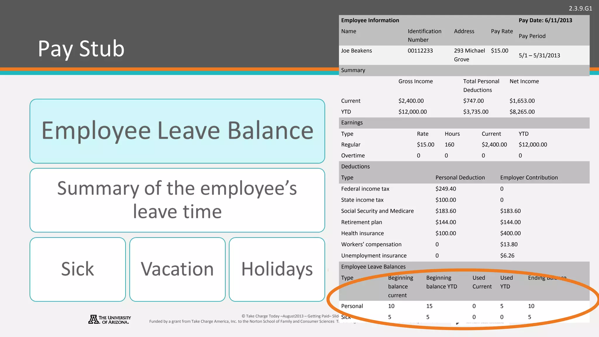 2.3.9.G1
© Take Charge Today –August2013 – Getting Paid– Slide 28
Funded by a grant from Take Charge America, Inc. to the Norton School of Family and Consumer Sciences Take Charge America Institute at the University of Arizona
Pay Stub
Employee Information Pay Date: 6/11/2013
Name Identification
Number
Address Pay Rate
Pay Period
Joe Beakens 00112233 293 Michael
Grove
$15.00
5/1 – 5/31/2013
Summary
Gross Income Total Personal
Deductions
Net Income
Current $2,400.00 $747.00 $1,653.00
YTD $12,000.00 $3,735.00 $8,265.00
Earnings
Type Rate Hours Current YTD
Regular $15.00 160 $2,400.00 $12,000.00
Overtime 0 0 0 0
Deductions
Type Personal Deduction Employer Contribution
Federal income tax $249.40 0
State income tax $100.00 0
Social Security and Medicare $183.60 $183.60
Retirement plan $144.00 $144.00
Health insurance $100.00 $400.00
Workers’ compensation 0 $13.80
Unemployment insurance 0 $6.26
Employee Leave Balances
Type Beginning
balance
current
Beginning
balance YTD
Used
Current
Used
YTD
Ending Balance
Personal 10 15 0 5 10
Sick 5 5 0 0 5
 
