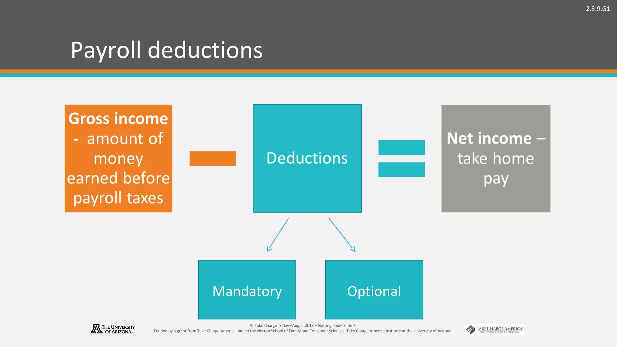 2.3.9.G1
© Take Charge Today –August2013 – Getting Paid– Slide 7
Funded by a grant from Take Charge America, Inc. to the Norton School of Family and Consumer Sciences Take Charge America Institute at the University of Arizona
Payroll deductions
Mandatory Optional
 