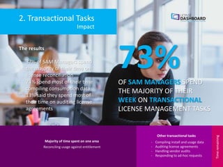Impact
2. Transactional Tasks
The results
⁻ 37% of SAM Managers spend
the majority of their time on
license reconciliation
⁻ 23% spend most of their time
compiling consumption data
⁻ 13% said they spend most of
their time on auditing license
agreements
Reconciling usage against entitlement
Majority of time spent on one area - Compiling install and usage data
- Auditing license agreements
- Handling vendor audits
- Responding to ad-hoc requests
Other transactional tasks
73%OF SAM MANAGERS SPEND
THE MAJORITY OF THEIR
WEEK ON TRANSACTIONAL
LICENSE MANAGEMENT TASKS
Timeremaining
 