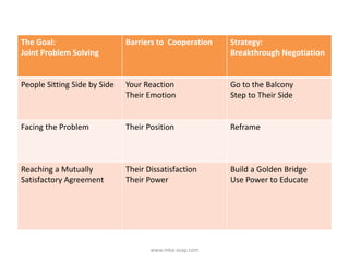 The Goal:
Joint Problem Solving
Barriers to Cooperation Strategy:
Breakthrough Negotiation
People Sitting Side by Side Your Reaction
Their Emotion
Go to the Balcony
Step to Their Side
Facing the Problem Their Position Reframe
Reaching a Mutually
Satisfactory Agreement
Their Dissatisfaction
Their Power
Build a Golden Bridge
Use Power to Educate
www.mba-asap.com
 