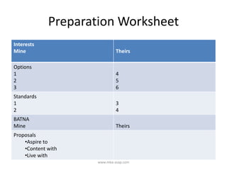 Preparation Worksheet
Interests
Mine Theirs
Options
1
2
3
4
5
6
Standards
1
2
3
4
BATNA
Mine Theirs
Proposals
•Aspire to
•Content with
•Live with
www.mba-asap.com
 