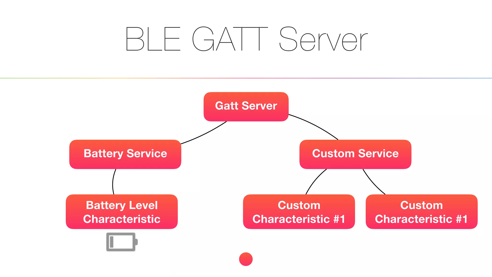 BLE GATT Server
Gatt Server
Custom ServiceBattery Service
Battery Level
Characteristic
Custom
Characteristic #1
Custom
Characteristic #1
 