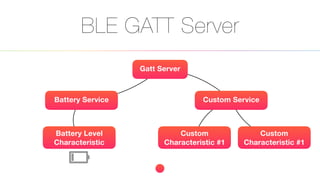 BLE GATT Server
Gatt Server
Custom ServiceBattery Service
Battery Level
Characteristic
Custom
Characteristic #1
Custom
Characteristic #1
 