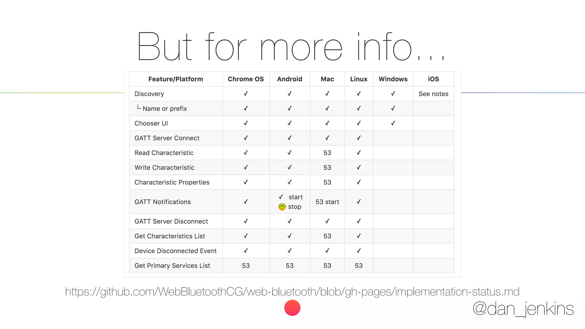 @dan_jenkins
But for more info...
https://github.com/WebBluetoothCG/web-bluetooth/blob/gh-pages/implementation-status.md
 