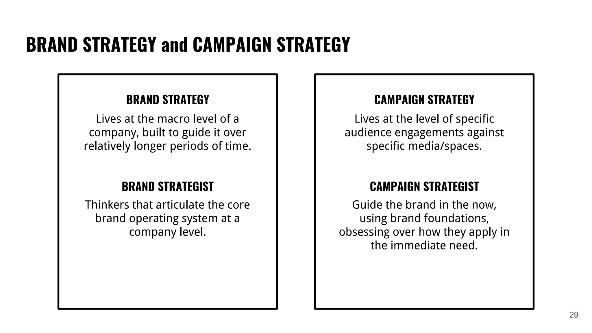 BRAND STRATEGY and CAMPAIGN STRATEGY
29
BRAND STRATEGY
Lives at the macro level of a
company, built to guide it over
relatively longer periods of time.
BRAND STRATEGIST
Thinkers that articulate the core
brand operating system at a
company level.
CAMPAIGN STRATEGY
Lives at the level of specific
audience engagements against
specific media/spaces.
CAMPAIGN STRATEGIST
Guide the brand in the now,
using brand foundations,
obsessing over how they apply in
the immediate need.
 