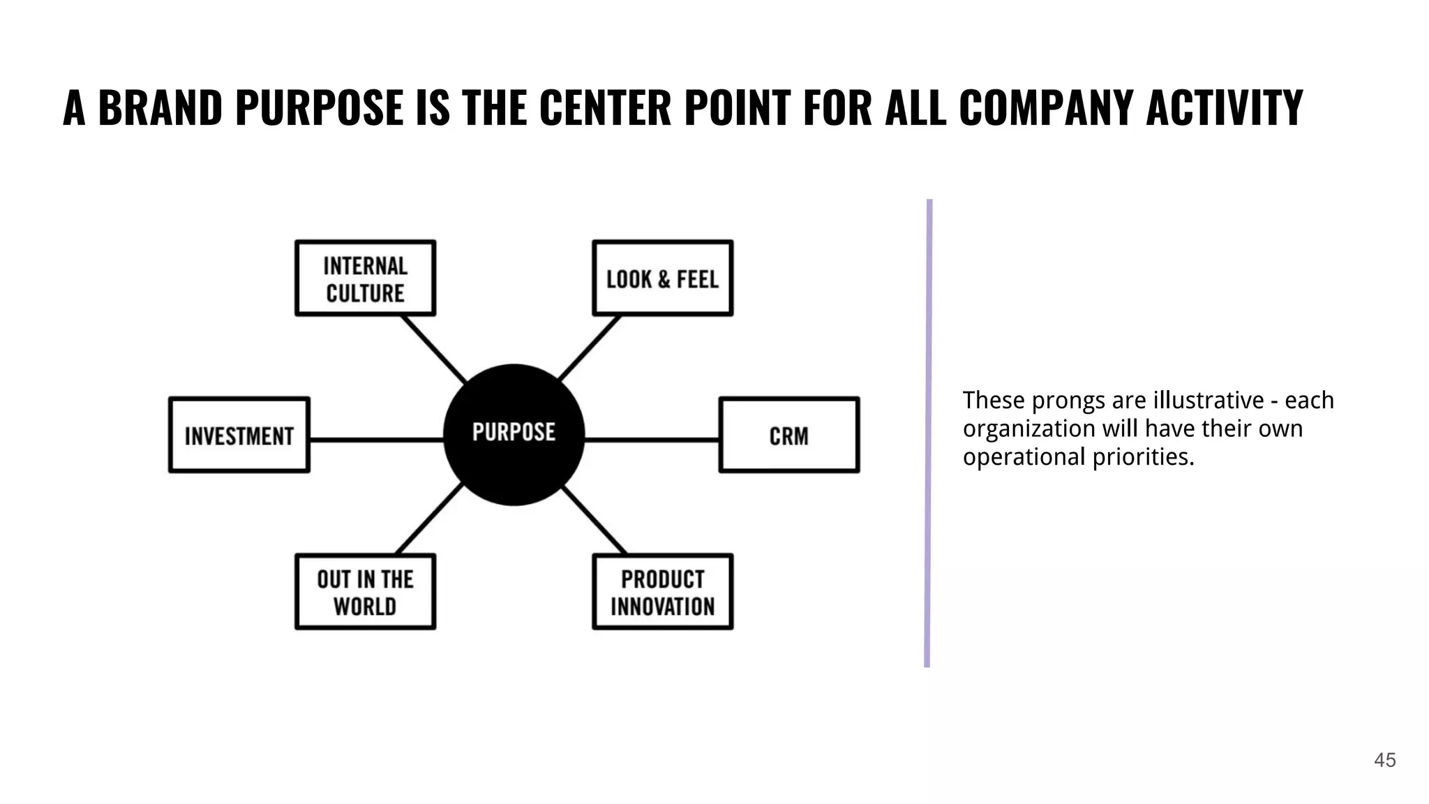 A BRAND PURPOSE IS THE CENTER POINT FOR ALL COMPANY ACTIVITY
45
These prongs are illustrative - each
organization will have their own
operational priorities.
 