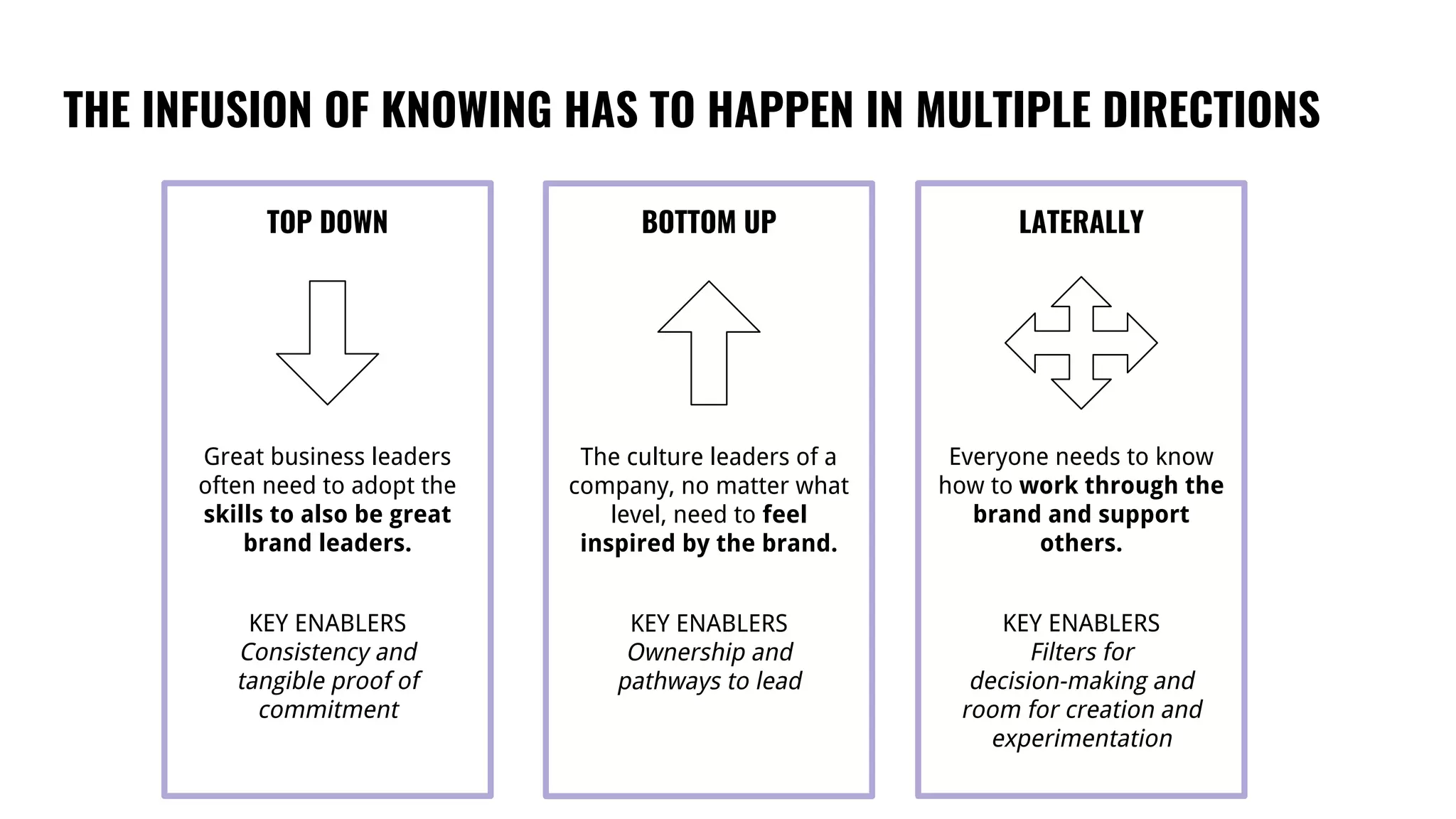 THE INFUSION OF KNOWING HAS TO HAPPEN IN MULTIPLE DIRECTIONS
Great business leaders
often need to adopt the
skills to also be great
brand leaders.
TOP DOWN BOTTOM UP LATERALLY
The culture leaders of a
company, no matter what
level, need to feel
inspired by the brand.
Everyone needs to know
how to work through the
brand and support
others.
KEY ENABLERS
Consistency and
tangible proof of
commitment
KEY ENABLERS
Ownership and
pathways to lead
KEY ENABLERS
Filters for
decision-making and
room for creation and
experimentation
 