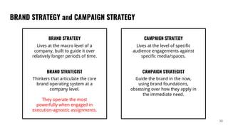 BRAND STRATEGY and CAMPAIGN STRATEGY
30
BRAND STRATEGY
Lives at the macro level of a
company, built to guide it over
relatively longer periods of time.
BRAND STRATEGIST
Thinkers that articulate the core
brand operating system at a
company level.
They operate the most
powerfully when engaged in
execution-agnostic assignments.
CAMPAIGN STRATEGY
Lives at the level of specific
audience engagements against
specific media/spaces.
CAMPAIGN STRATEGIST
Guide the brand in the now,
using brand foundations,
obsessing over how they apply in
the immediate need.
 