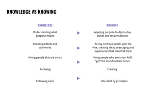 KNOWLEDGE VS KNOWING
KNOWLEDGE KNOWING
Understanding what
purpose means
Applying purpose to day-to-day
duties and responsibilities
Recalling beliefs and
vibe words
Acting on those beliefs with the
vibe, creating ideas, messaging and
experiences that manifest them
Hiring people that are smart Hiring people who are smart AND
“get” the brand in their bones
Receiving Creating
Following rules Liberated by principles
 