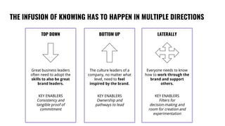THE INFUSION OF KNOWING HAS TO HAPPEN IN MULTIPLE DIRECTIONS
Great business leaders
often need to adopt the
skills to also be great
brand leaders.
TOP DOWN BOTTOM UP LATERALLY
The culture leaders of a
company, no matter what
level, need to feel
inspired by the brand.
Everyone needs to know
how to work through the
brand and support
others.
KEY ENABLERS
Consistency and
tangible proof of
commitment
KEY ENABLERS
Ownership and
pathways to lead
KEY ENABLERS
Filters for
decision-making and
room for creation and
experimentation
 