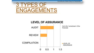 3 TYPES OF
ENGAGEMENTS
QuickBooks Made Easy for Nonprofits
0 0.5 1 1.5
COMPILATION
REVIEW
AUDIT
LEVEL OF ASSURANCE
LEVEL OF
ASSURANCE
As to the “correctness” of the
financials
 
