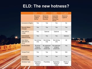 ELD: The new hotness?
ELD EOBR AOBRD E-Logbook
Electronic
Logging
Device
Electronic
On-Board
Recorder
Automatic
On-Board
Recording
Device
Electronic
Logbook
Connects to Engine Yes Yes Yes No
Records Status
Changes
Yes Yes Yes Yes
Uses GPS to
Locate
Yes Optional Optional Yes
Automatically
Detects Driving
Yes Yes Yes Optional
Duty Status
Selectable By
Driver
Non-driving
only
Non-driving
only
Non-driving
only
All
Can Be Edited By driver
(original
preserved)
By supervisor
(original
preserved)
By supervisor
(original
preserved)
Yes
Tamper Proof Yes Yes Yes N/A
Log Graph
Generated
Automatically
Yes Yes Yes Yes
Hardware Type Proprietary,
Phone or
Tablet
Proprietary Proprietary,
Phone or
Tablet
Phone or
Tablet
 