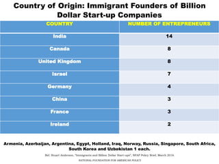 COUNTRY NUMBER OF ENTREPRENEURS
India 14
Canada 8
United Kingdom 8
Israel 7
Germany 4
China 3
France 3
Ireland 2
Country of Origin: Immigrant Founders of Billion
Dollar Start-up Companies
Armenia, Azerbaijan, Argentina, Egypt, Holland, Iraq, Norway, Russia, Singapore, South Africa,
South Korea and Uzbekistan 1 each.
Ref. Stuart Anderson, “Immigrants and Billion Dollar Start-ups”, NFAP Policy Brief, March 2016
NATIONAL FOUNDATION FOR AMERICAN POLICY
 
