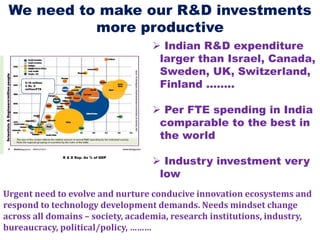 Scientists&Engineers/millionpeople
R & D Exp. As % of GDP
We need to make our R&D investments
more productive
0.16 million
@ Rs. 9
million/FTE
Urgent need to evolve and nurture conducive innovation ecosystems and
respond to technology development demands. Needs mindset change
across all domains – society, academia, research institutions, industry,
bureaucracy, political/policy, ………
 Indian R&D expenditure
larger than Israel, Canada,
Sweden, UK, Switzerland,
Finland ……..
 Per FTE spending in India
comparable to the best in
the world
 Industry investment very
low
 
