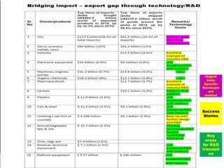 Urgent
India
Specific
Developm
ent
needed
Success
Stories
Key
areas
for R&D
translati
on
 