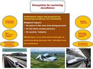 Institutional values and yardstick for
measuring excellence are interlinked.
Weighted Impact:
 On peers in the core area being pursued
 On the down stream partners
 On society / industry
Weightages to be determined through an
understanding between the individual and
the institution
Fundament
al research
Applied
research
Evolutionary
Development
Revolutionary/
Disruptive
Development
New
Innovative
Product
Improving
an existing
product
Ecosystem for nurturing
excellence
 