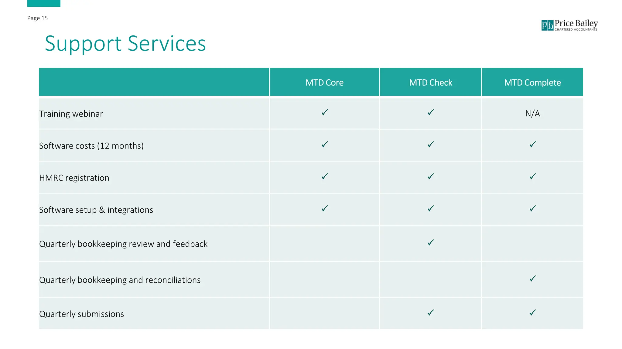 Page 15
MTD Core MTD Check MTD Complete
Training webinar   N/A
Software costs (12 months)   
HMRC registration   
Software setup & integrations   
Quarterly bookkeeping review and feedback 
Quarterly bookkeeping and reconciliations 
Quarterly submissions  
Support Services
 