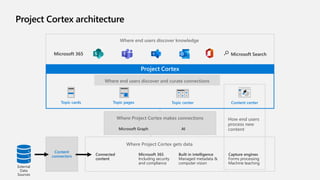 Project Cortex architecture
Where end users discover knowledge
How end users
process new
content
Microsoft Search
Where en...