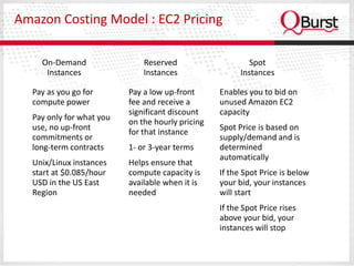 Amazon Costing Model : EC2 Pricing

    On-Demand                 Reserved                     Spot
     Instances                Instances                 Instances

  Pay as you go for       Pay a low up-front      Enables you to bid on
  compute power           fee and receive a       unused Amazon EC2
                          significant discount    capacity
  Pay only for what you
                          on the hourly pricing
  use, no up-front                                Spot Price is based on
                          for that instance
  commitments or                                  supply/demand and is
  long-term contracts     1- or 3-year terms      determined
                                                  automatically
  Unix/Linux instances    Helps ensure that
  start at $0.085/hour    compute capacity is     If the Spot Price is below
  USD in the US East      available when it is    your bid, your instances
  Region                  needed                  will start
                                                  If the Spot Price rises
                                                  above your bid, your
                                                  instances will stop
 