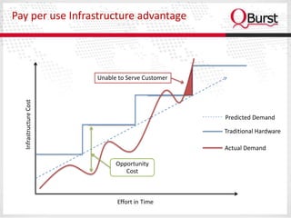 Pay per use Infrastructure advantage




                        Unable to Serve Customer
  Infrastructure Cost




                                                   Predicted Demand

                                                   Traditional Hardware

                                                   Actual Demand

                              Opportunity
                                 Cost



                              Effort in Time
 