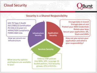 Cloud Security

                      Security is a Shared Responsibility
                                                                      Encrypt data in transit
  SAS 70 Type II Audit
                                                                         Encrypt data at rest
  ISO 27001/2 Certification
                                                               Protect your AWS Credentials
  PCI DSS 2.0 Level 1-5
                                                                            Rotate your keys
  HIPAA/SOX Compliance
                                                                Secure your application, OS,
  FISMA A&A Low             Infrastructure    Application
                                Security
                                                                             Stack and AMIs
                                               Security
  How we secure our                                                How can you secure your
  infrastructure                                                   application and what is
                                                                   your responsibility?

                                   Services Security



  What security options           Enforce IAM policies
  and features are available   Use MFA, VPC, Leverage S3
  to you?                      bucket policies, EC2 Security
                                 groups, EFS in EC2 Etc..
 