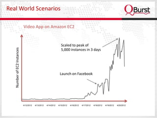 Real World Scenarios

                             Video App on Amazon EC2


                                                                   Scaled to peak of
   Number of EC2 Instances




                                                                   5,000 instances in 3 days




                                                                  Launch on Facebook




                             4/12/2012   4/13/2012   4/14/2012   4/15/2012   4/16/2012   4/17/2012   4/18/2012   4/19/2012   4/20/2012
 