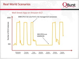 Real World Scenarios

                             Wall Street App on Amazon EC2

  3000 -
                                     3000 CPU’s for one firm’s risk management processes
   Number of EC2 Instances




                                                                       300 CPU’s on
                                                                       weekends




         300 -




                                Wednesday     Thursday      Friday       Saturday     Sunday       Monday       Tuesday
                                10/22/2012   10/23/2013   10/24/2013    10/25/2013   10/26/2013   13/27/2013   10/28/2013
 