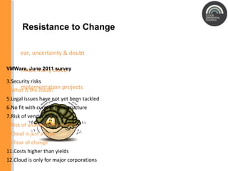 Resistance to Change Fear, uncertainty & doubt inhibit many cloud  implementation projects Top 10 reasons organizations  are not moving to the Cloud VMWare, June 2011 survey Security risks What is the cloud? Legal issues have not yet been tackle d No fit with current infrastructure Risk of vendor lock-in Risk of unavailability of data Cloud is just a hype Fear of change Costs higher than yields Cloud is only for major corporations 