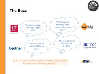 The Buzz The cloud market will be $120B by 2015 The cloud market will be $150B by 2015 “ Professionals  feel they need to gain these new skills” The cloud market  will be $56B  by 2014 “ By 2015, public cloud services will make up 46% of net new growth in overall IT spending” 