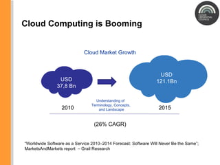 Cloud Computing is Booming “ Worldwide Software as a Service 2010–2014 Forecast: Software Will Never Be the Same”; MarketsAndMarkets report  – Grail Research Understanding of  Terminology, Concepts, and Landscape USD 37,8 Bn Cloud Market Growth 2010 (26% CAGR) 2015 USD 121.1Bn 