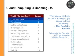 Cloud Computing is Booming - #2 “ The biggest obstacle you have is really to get people to think differently.” - Geir Ramleth, Bechtel Reimagining the Enterprise, CIO’s top technology priorities , Gartner, 2011  Copyright  @  Gartner EXP (January 2011) http://www.itpreport.com/default.asp?Mode=Show&A=2530&R=AM Top 10 Priorities (Tech.)   Ranking   Cloud computing  1  Virtualization  2  Mobile technologies  3  IT management  4  Business intelligence  5  Networking, voice and data communications 6 Enterprise applications  7  Collaboration technologies  8  Infrastructure  9  Web 2.0  10  