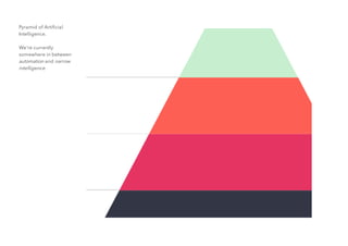 Pyramid of Artiﬁcial
Intelligence.
We're currently
somewhere in between
automation and narrow
intelligence
 