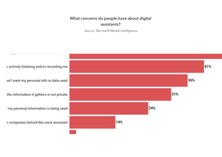 What concerns do people have about digital
assistants?
Source: Microsoft Market Intelligence
 