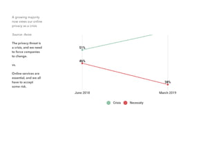 A growing majority
now views our online
privacy as a crisis
Source: Axios
The privacy threat is
a crisis, and we need
to force companies
to change.
vs.
Online services are
essential, and we all
have to accept
some risk.
 