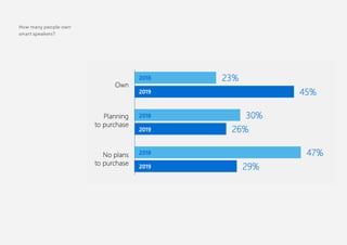 How many people own
smart speakers?
 