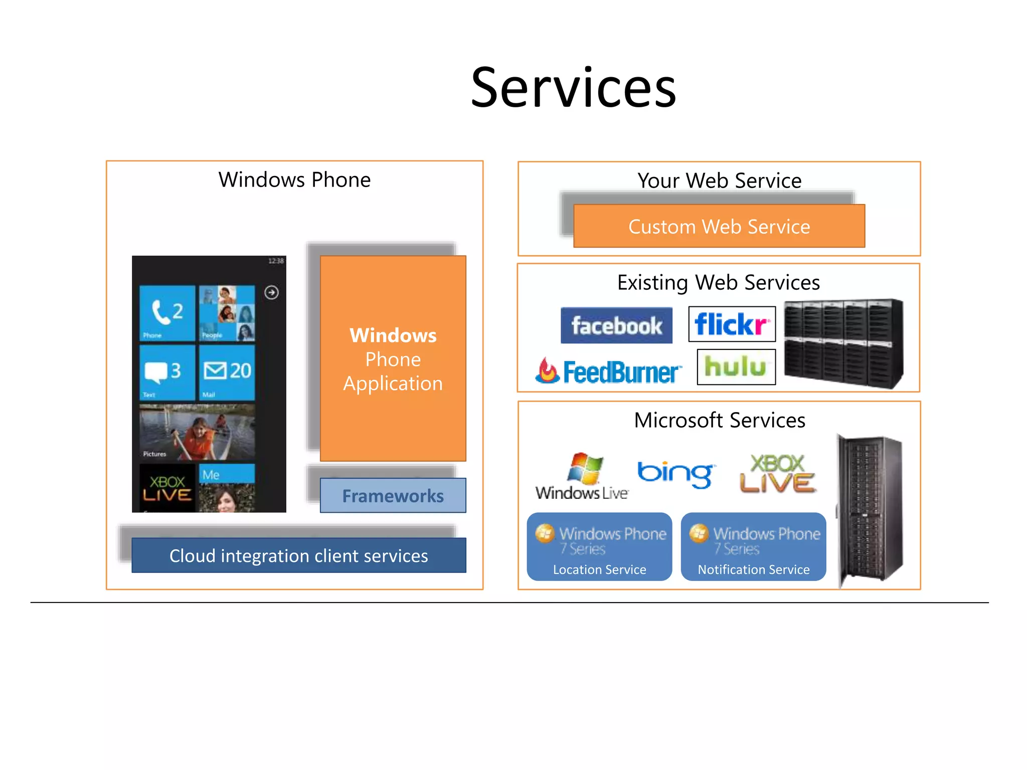 Services
Microsoft Services
Existing Web Services
Windows Phone
Cloud integration client services
Frameworks
Your Web Service
Notification ServiceLocation Service
Custom Web Service
Windows
Phone
Application
 