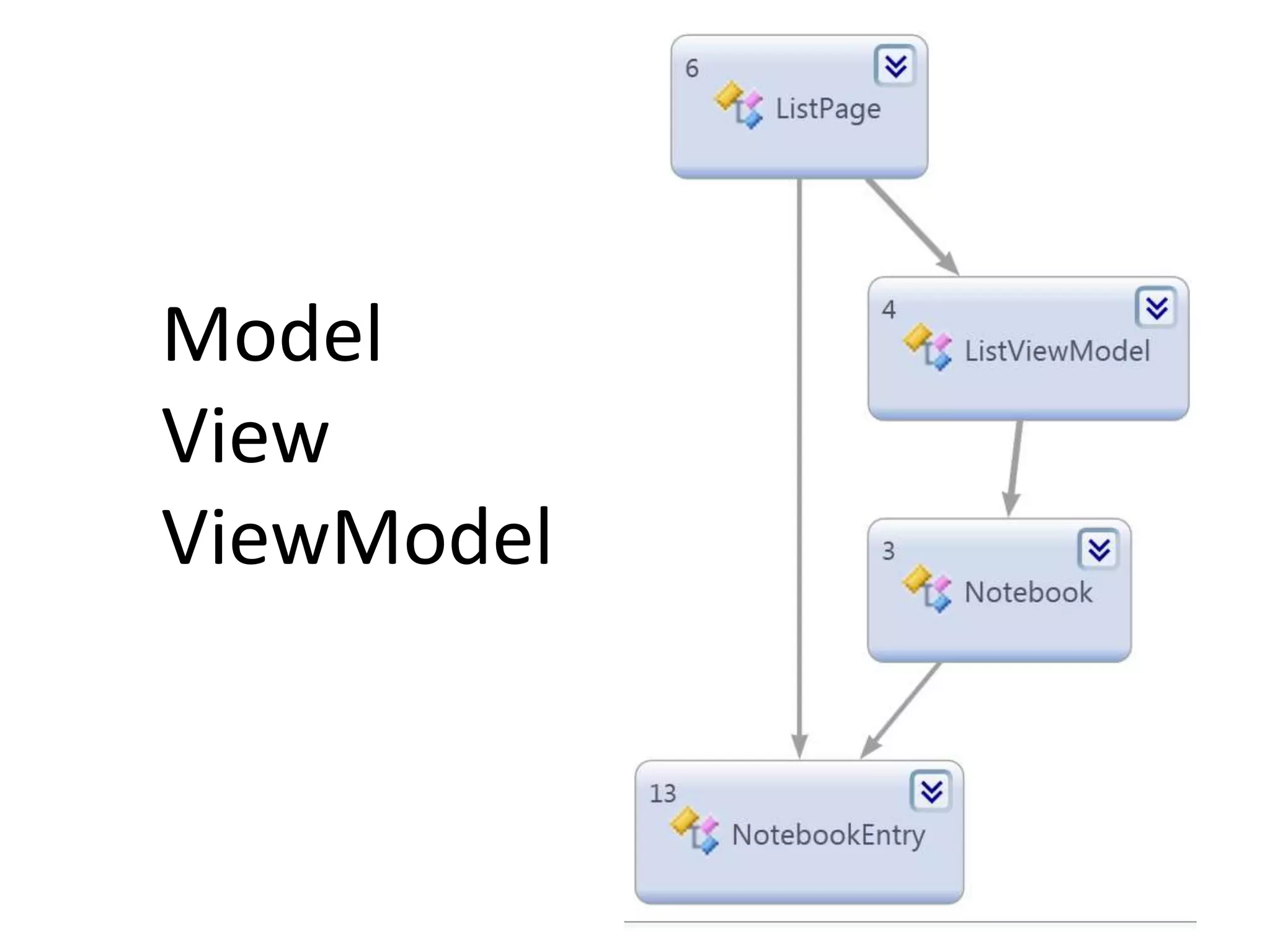 Model
View
ViewModel
 