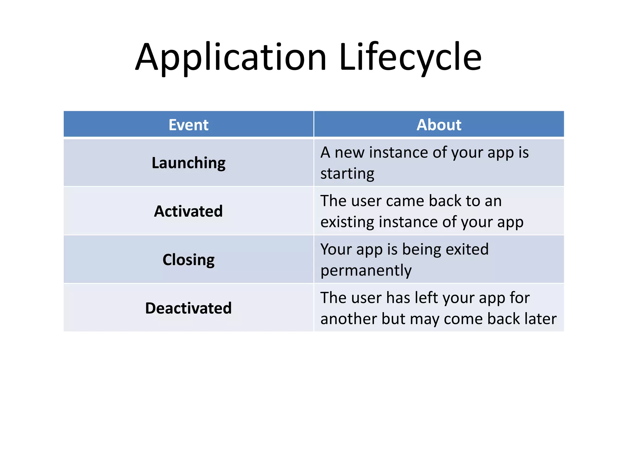 Event About
Launching
A new instance of your app is
starting
Activated
The user came back to an
existing instance of your app
Closing
Your app is being exited
permanently
Deactivated
The user has left your app for
another but may come back later
Application Lifecycle
 