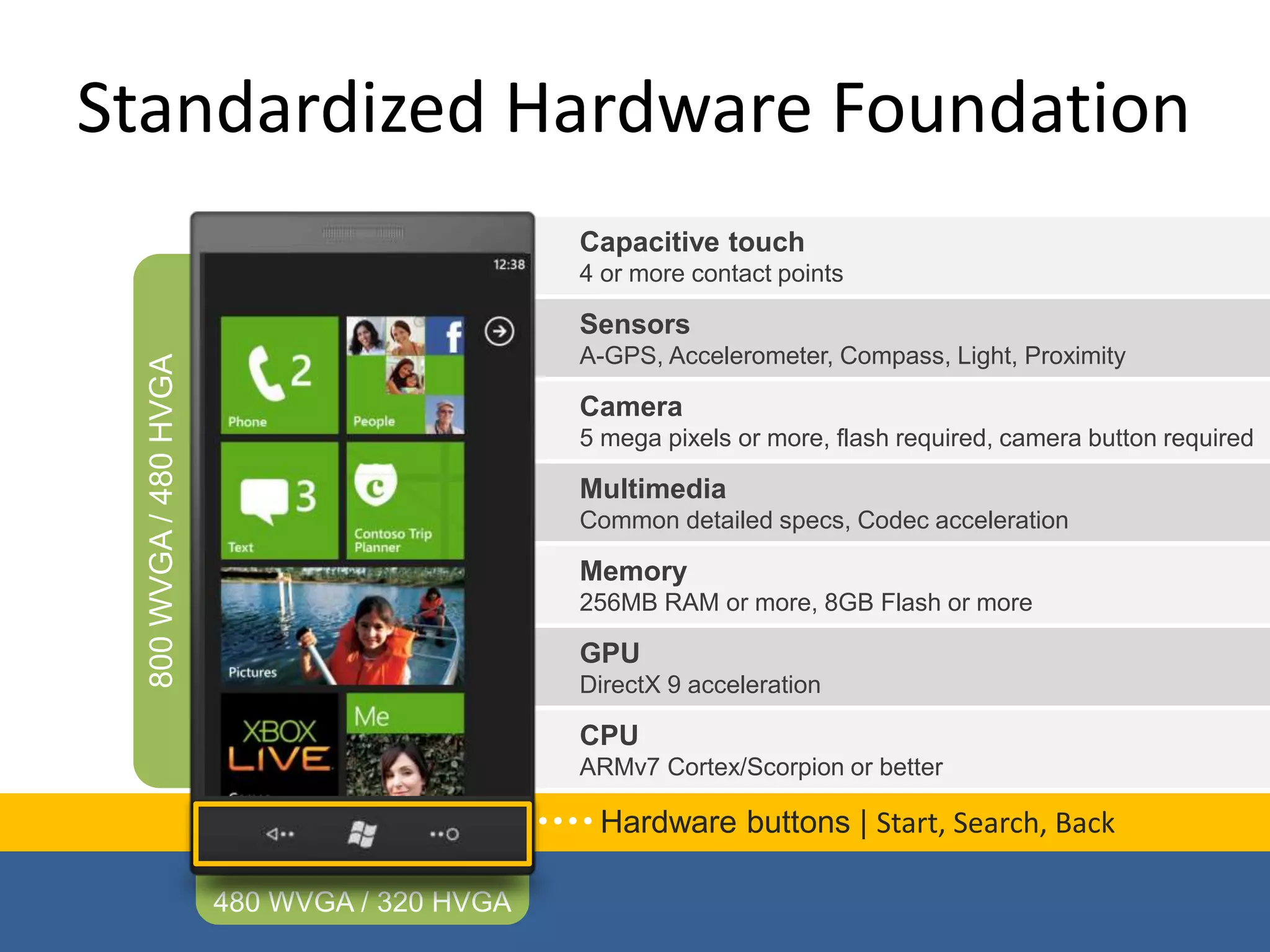 Standardized Hardware Foundation
Capacitive touch
4 or more contact points
Sensors
A-GPS, Accelerometer, Compass, Light, Proximity
Camera
5 mega pixels or more, flash required, camera button required
Multimedia
Common detailed specs, Codec acceleration
Memory
256MB RAM or more, 8GB Flash or more
GPU
DirectX 9 acceleration
CPU
ARMv7 Cortex/Scorpion or better
Hardware buttons | Start, Search, Back
 