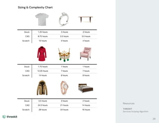 26
Stock 1.25 hours .5 hours .5 hours
CAD 8.75 hours 3.5 hours 3.5 hours
Scratch 10 hours 4 hours 4 hours
Stock 1.75 hours 1 hours 1 hours
CAD 12.25 hours 7 hours 7 hours
Scratch 14 hours 8 hours 8 hours
Stock 3.5 hours 3 hours 2 hours
CAD 24.5 hours 21 hours 14 hours
Scratch 28 hours 24 hours 16 hours
Sizing & Complexity Chart
Resources
THREEKIT
Services Scoping Algorithm
 