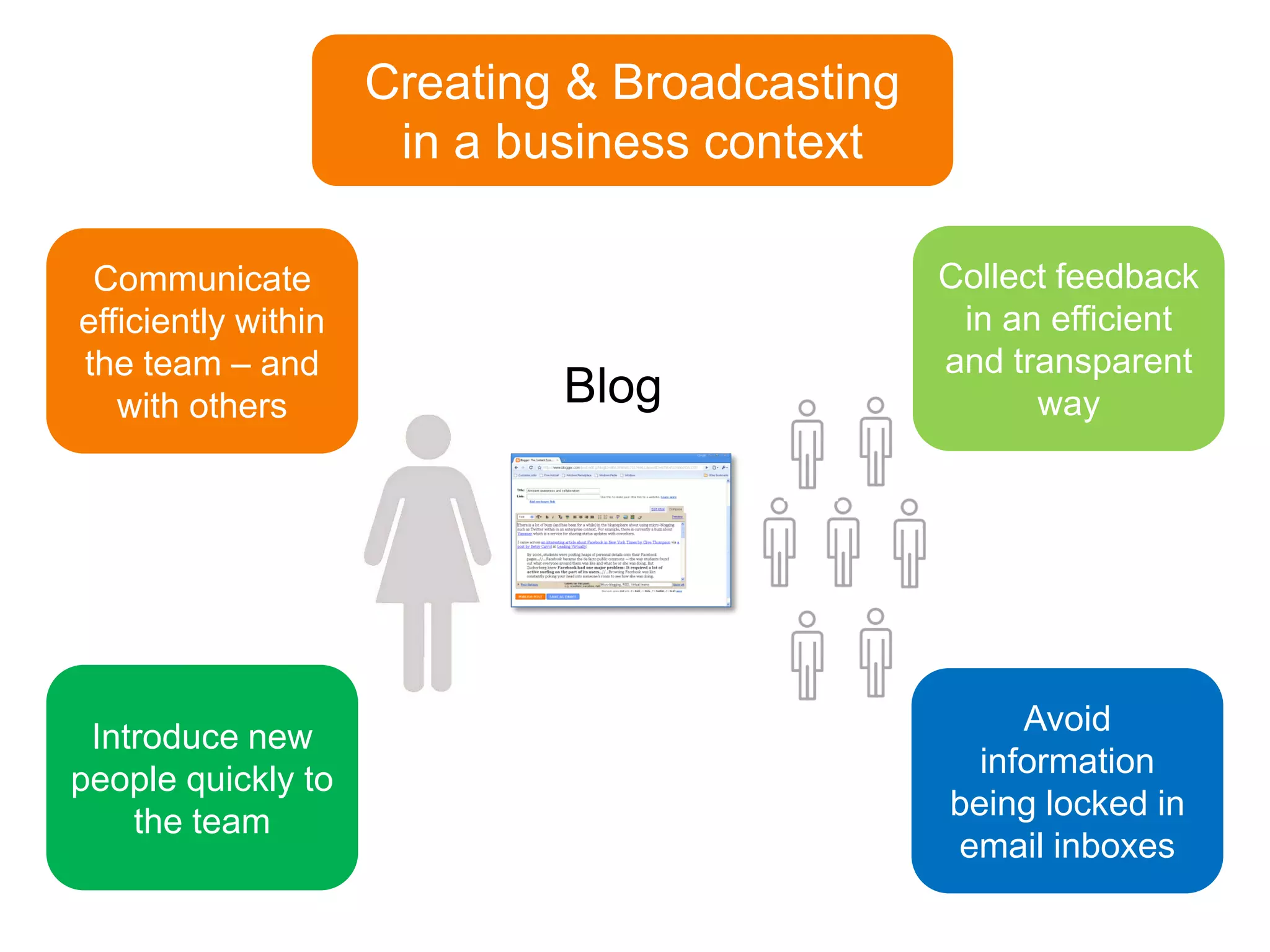 Creating & Broadcasting
                      in a business context

 Communicate                                   Collect feedback
efficiently within                              in an efficient
the team – and                                 and transparent
   with others               Blog                    way




                                                    Avoid
 Introduce new
                                                 information
people quickly to
                                               being locked in
    the team
                                               email inboxes
 
