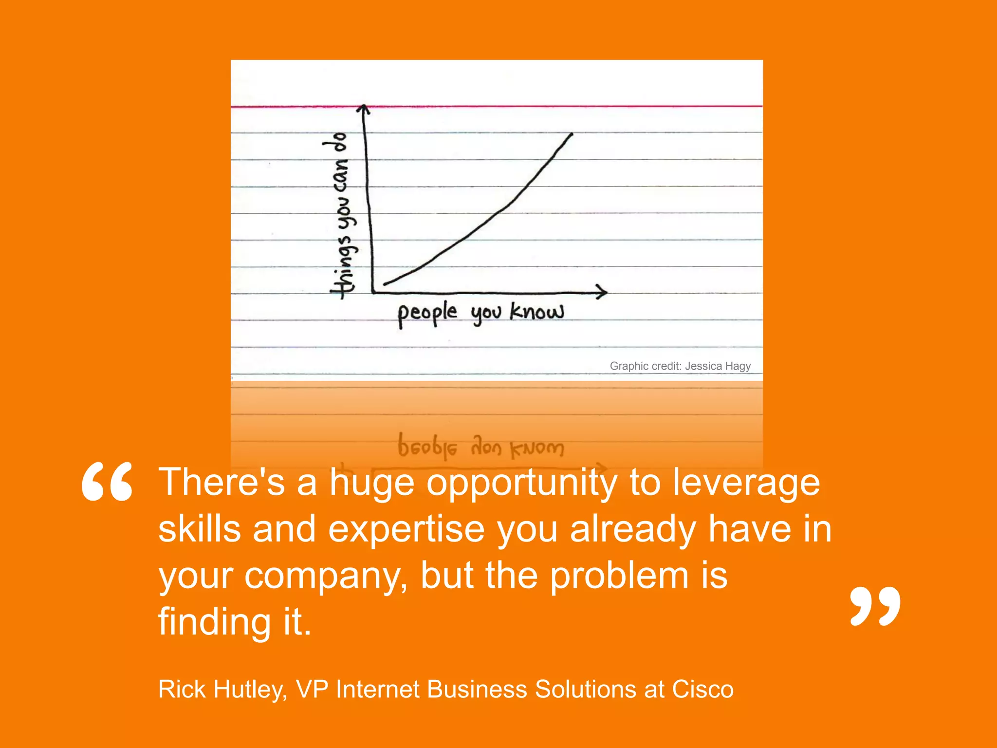 Graphic credit: Jessica Hagy




“   There's a huge opportunity to leverage
    skills and expertise you already have in


                                                                           ”
    your company, but the problem is
    finding it.
    Rick Hutley, VP Internet Business Solutions at Cisco
 