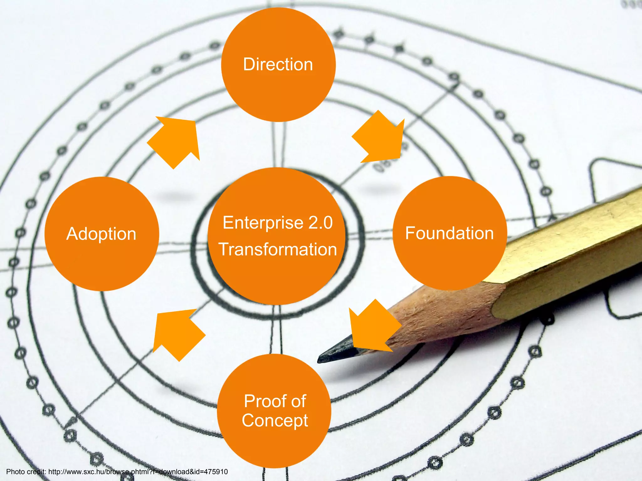 Direction




                                                              Enterprise 2.0
                 Adoption                                                       Foundation
                                                              Transformation




                                                                    Proof of
                                                                    Concept

Photo credit: http://www.sxc.hu/browse.phtml?f=download&id=475910
 