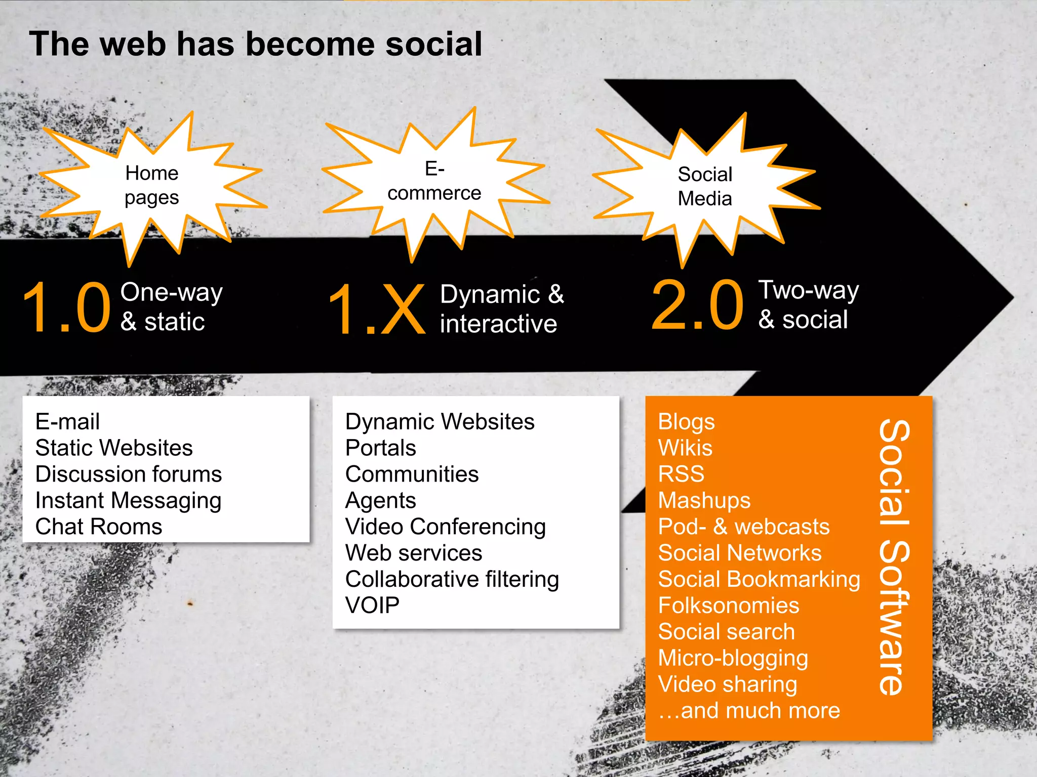 The web has become social


        Home               E-                  Social
        pages           commerce               Media




1.0    One-way
       & static     1.X       Dynamic &
                              interactive     2.0       Two-way
                                                        & social


E-mail              Dynamic Websites          Blogs




                                                                   Social Software
Static Websites     Portals                   Wikis
Discussion forums   Communities               RSS
Instant Messaging   Agents                    Mashups
Chat Rooms          Video Conferencing        Pod- & webcasts
                    Web services              Social Networks
                    Collaborative filtering   Social Bookmarking
                    VOIP                      Folksonomies
                                              Social search
                                              Micro-blogging
                                              Video sharing
                                              …and much more
 