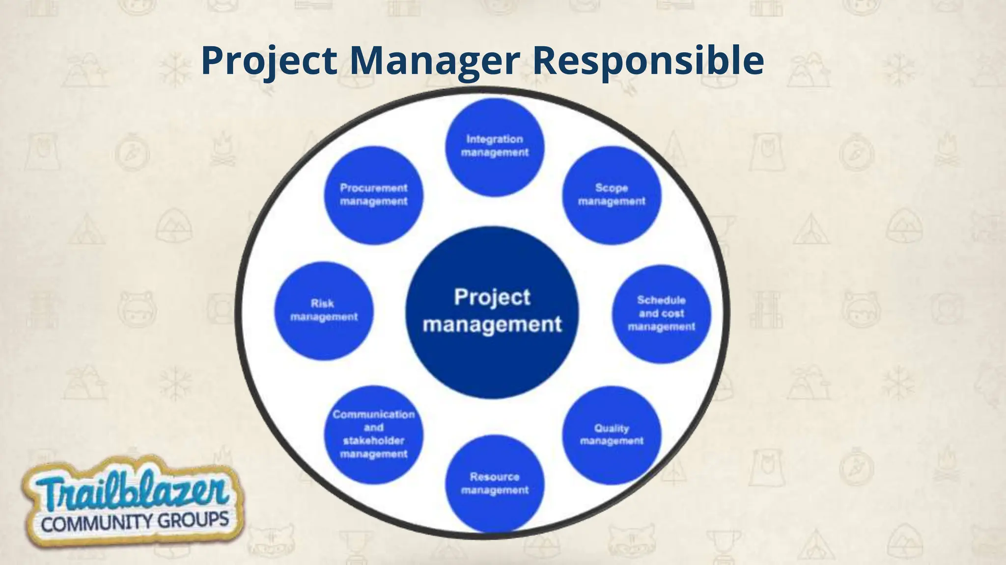 Project Manager Responsible
 