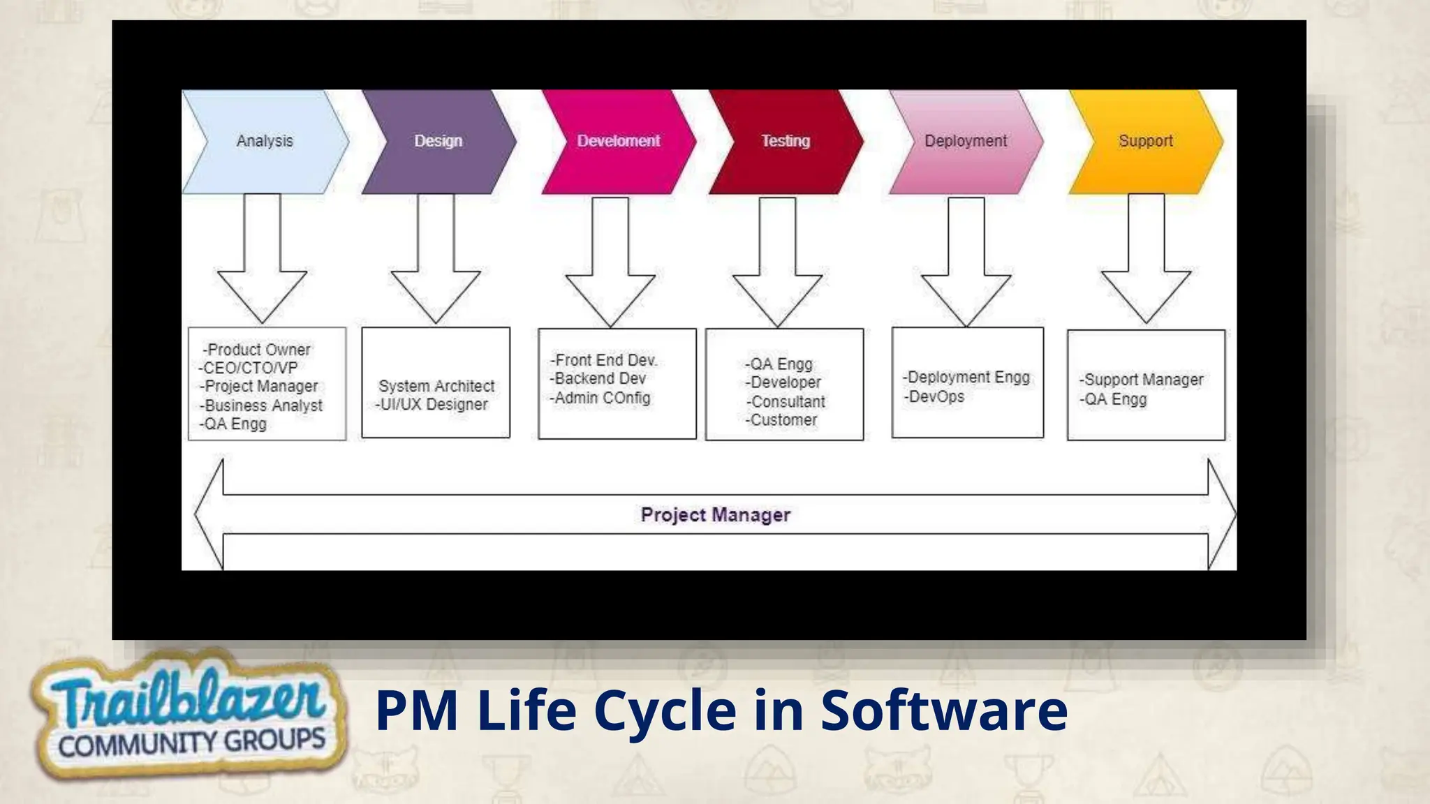 PM Life Cycle in Software
 