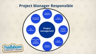 Project Manager Responsible
 