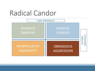 Radical Candor
RUINOUS
EMPATHY
MANIPULATIVE
INSINCERITY
RADICAL
CANDOR
OBNOXIOUS
AGGRESSION
CARE PERSONALLY
CHALLENGE
DIRECTLY
 